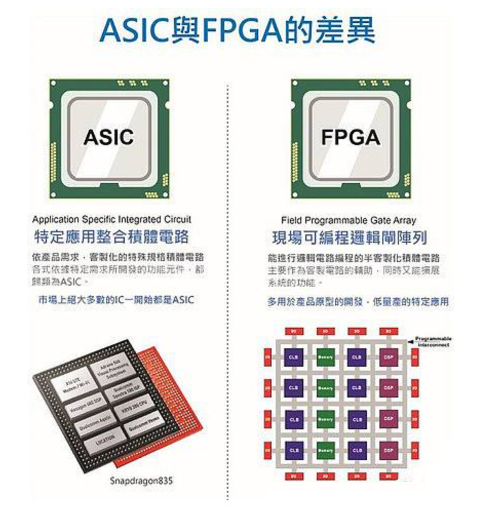ASIC与FPGA设计哪个前景更好？ - 第1张