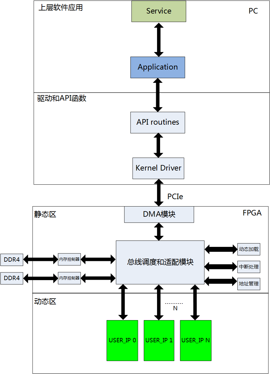 腾讯 FPGA 云 : 背后的技术 - 第4张