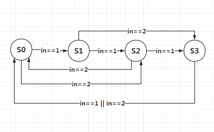状态机的Verilog写法 - 第1张