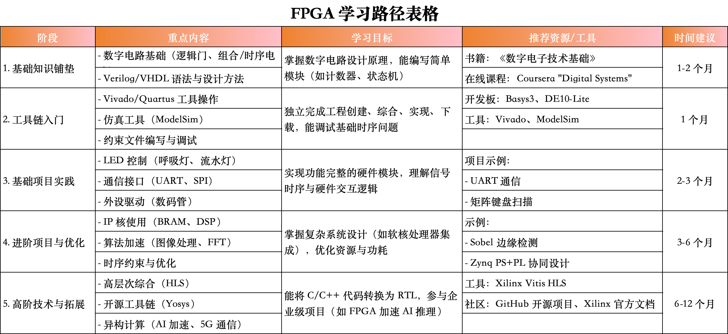 FPGA学习的正确步骤：零基础小白入门到精通的详细指南（2025版） - 第1张