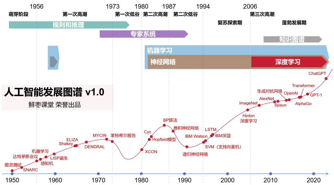 入门必读！写给初学者的人工智能简史！ - 第28张
