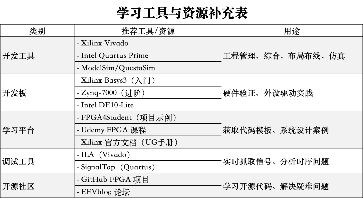 FPGA学习的正确步骤：零基础小白入门到精通的详细指南（2025版） - 第2张