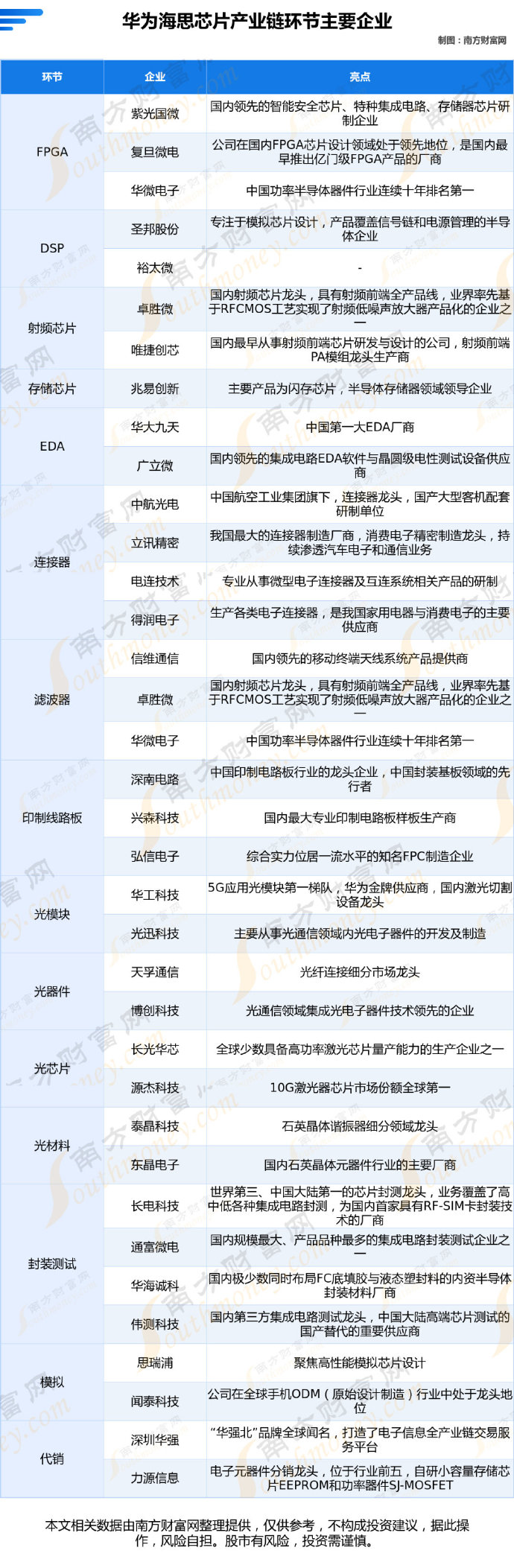 华为海思芯片产业链 - 第1张