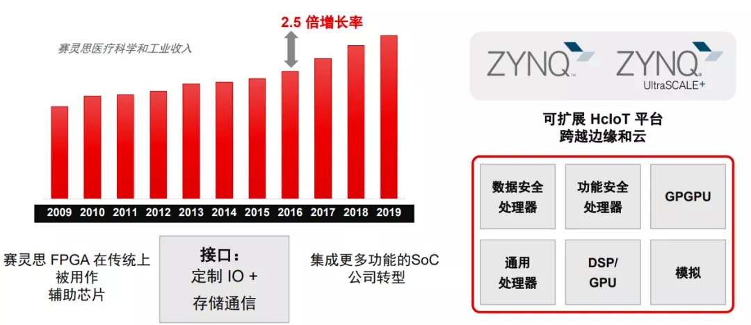 在医疗行业中,FPGA扮演什么角色? - 第4张 - FPGA线上课程平台|最全栈的FPGA学习平台|FPGA工程师认证培训 在医疗行业中,FPGA扮演什么角色? - 第4张