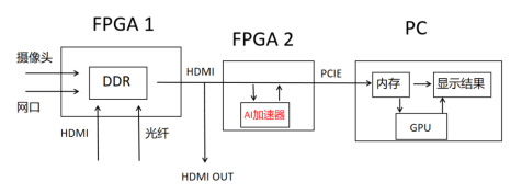 基于脉动阵列写的一个简单的卷积层加速器(转) - 第1张 - FPGA线上课程平台|最全栈的FPGA学习平台|FPGA工程师认证培训 基于脉动阵列写的一个简单的卷积层加速器(转) - 第1张