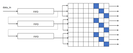 基于脉动阵列写的一个简单的卷积层加速器(转) - 第4张 - FPGA线上课程平台|最全栈的FPGA学习平台|FPGA工程师认证培训 基于脉动阵列写的一个简单的卷积层加速器(转) - 第4张