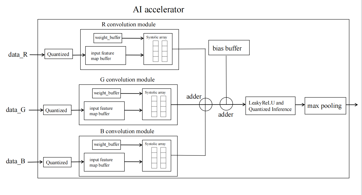 基于脉动阵列写的一个简单的卷积层加速器(转) - 第2张 - FPGA线上课程平台|最全栈的FPGA学习平台|FPGA工程师认证培训 基于脉动阵列写的一个简单的卷积层加速器(转) - 第2张