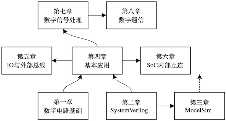 《FPGA应用开发和仿真》源码和勘误表 - 第2张