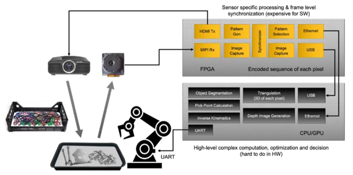 高效机器人拣选系统:莱迪思FPGA与结构光扫描技术的结合之道 - 第3张 - FPGA线上课程平台|最全栈的FPGA学习平台|FPGA工程师认证培训 高效机器人拣选系统:莱迪思FPGA与结构光扫描技术的结合之道 - 第3张