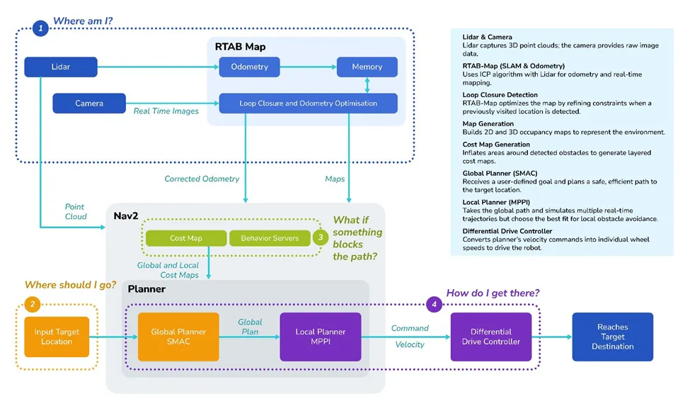 重新定义机器人技术:高精度自主移动机器人 - 第3张 - FPGA线上课程平台|最全栈的FPGA学习平台|FPGA工程师认证培训 重新定义机器人技术:高精度自主移动机器人 - 第3张