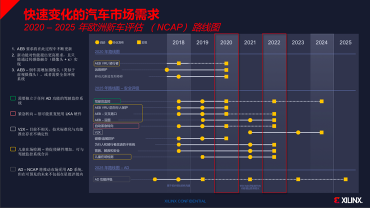 赛灵思眼中的未来:FPGA能适应不断变化的汽车市场,未来十年汽车自动化将向TaaS发展 - 第3张 - FPGA线上课程平台|最全栈的FPGA学习平台|FPGA工程师认证培训 赛灵思眼中的未来:FPGA能适应不断变化的汽车市场,未来十年汽车自动化将向TaaS发展 - 第3张