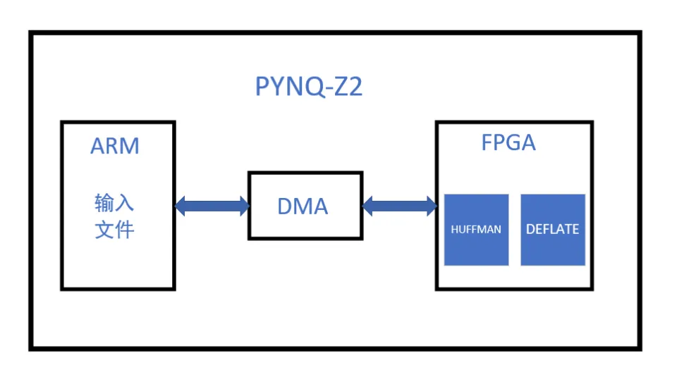 基于 FPGA 的压缩算法加速实现 - 第1张 - FPGA线上课程平台|最全栈的FPGA学习平台|FPGA工程师认证培训 基于 FPGA 的压缩算法加速实现 - 第1张