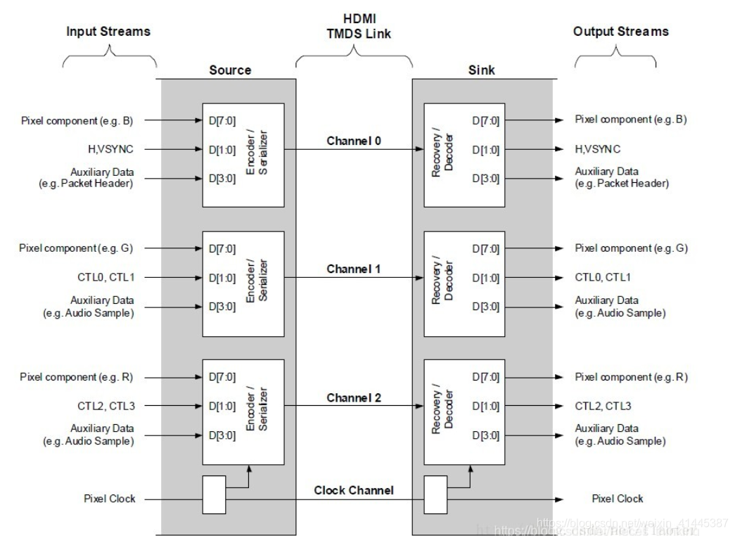 FPGA - 基于FPGA的HDMI显示 - 第7张