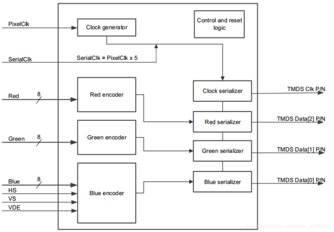 FPGA - 基于FPGA的HDMI显示 - 第9张