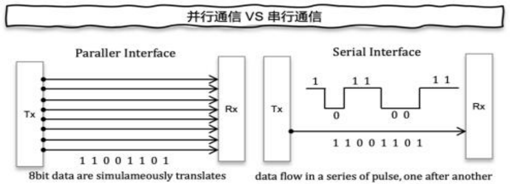 I2C, UART和SPI 三种串口 - 第1张