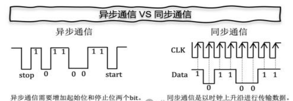 I2C, UART和SPI 三种串口 - 第3张