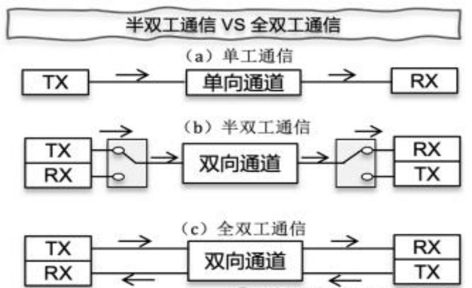 I2C, UART和SPI 三种串口 - 第4张