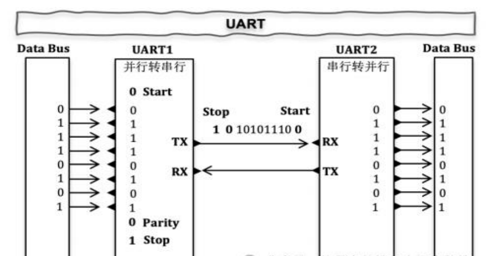 I2C, UART和SPI 三种串口 - 第7张