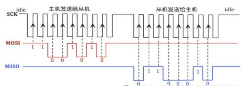 I2C, UART和SPI 三种串口 - 第9张