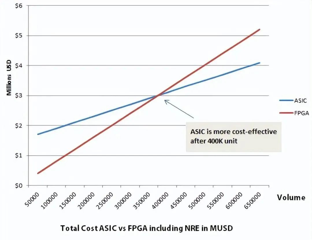 到底什么是ASIC和FPGA？ - 第9张