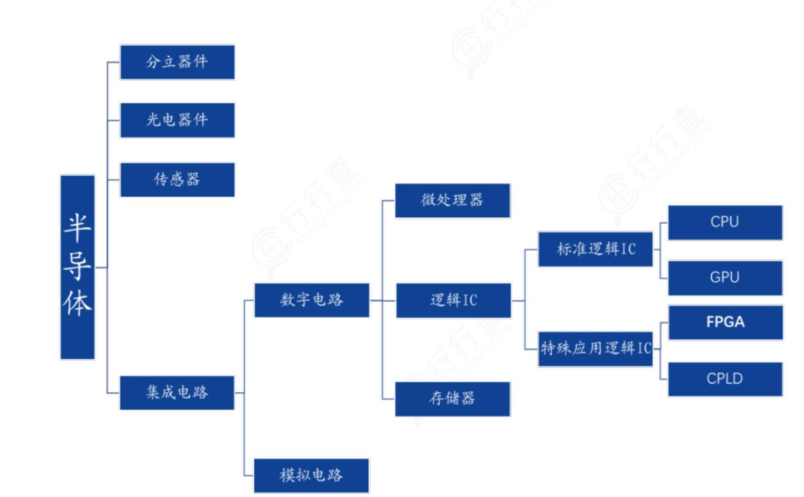 FPGA:人工智能高算力芯片,龙头强者恒强 - 第5张 - FPGA线上课程平台|最全栈的FPGA学习平台|FPGA工程师认证培训 FPGA:人工智能高算力芯片,龙头强者恒强 - 第5张