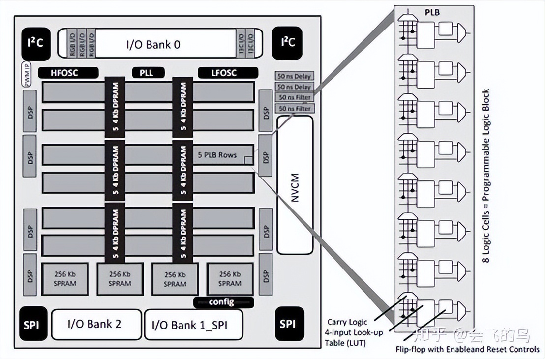 FPGA基本结构、工作原理、芯片设计 - 第4张