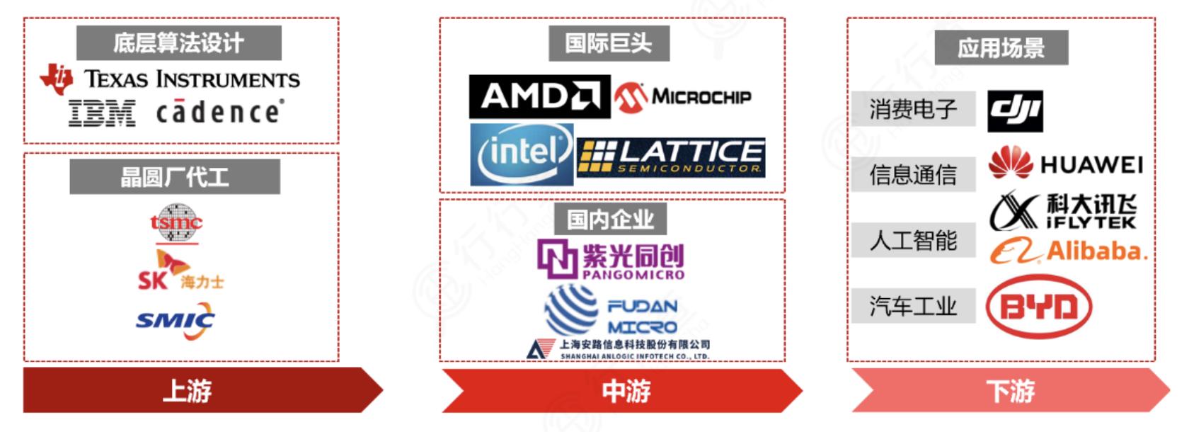 FPGA:人工智能高算力芯片,龙头强者恒强 - 第6张 - FPGA线上课程平台|最全栈的FPGA学习平台|FPGA工程师认证培训 FPGA:人工智能高算力芯片,龙头强者恒强 - 第6张