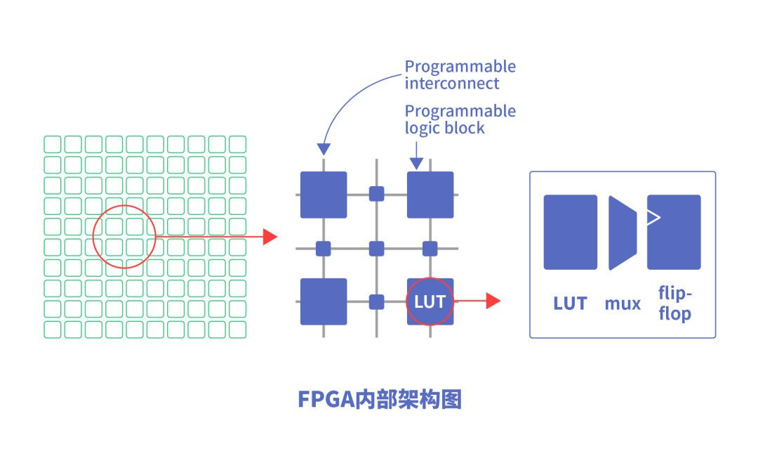 一文读懂FPGA的组成、功能、优势、不足 - 第3张