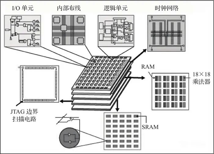 一文读懂FPGA的组成、功能、优势、不足 - 第5张