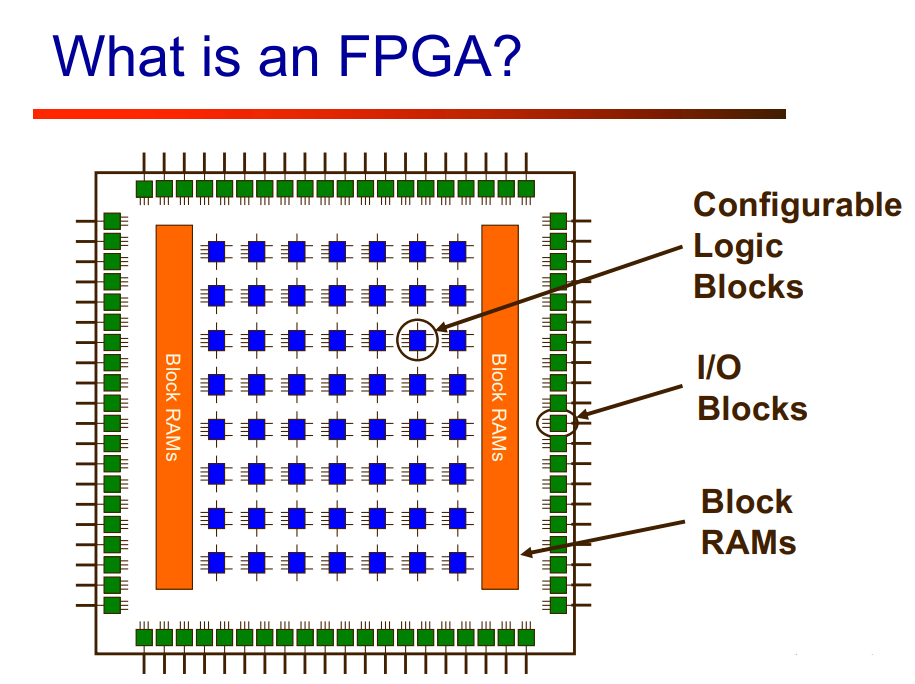一文读懂FPGA的组成、功能、优势、不足 - 第1张