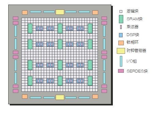 一文读懂FPGA的组成、功能、优势、不足 - 第4张