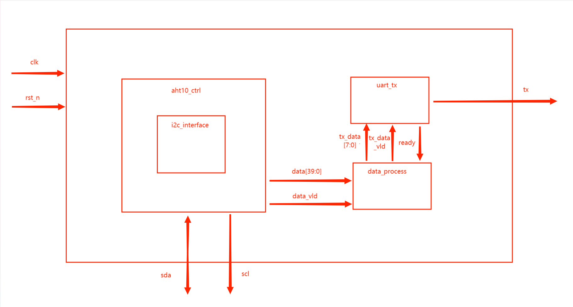 AHT10读取温湿度工程 - 第2张 - FPGA线上课程平台|最全栈的FPGA学习平台|FPGA工程师认证培训 AHT10读取温湿度工程 - 第2张