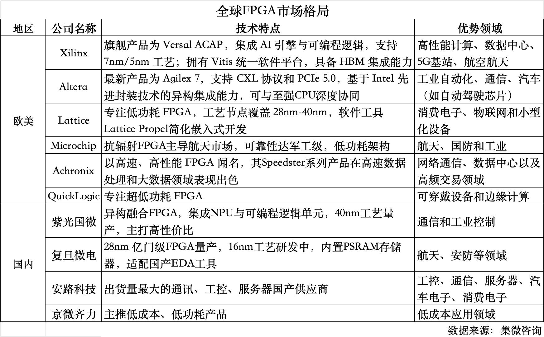 从研发投入剖析全球FPGA发展态势:安路科技77.84%研发占比欲突围 - 第2张 - FPGA线上课程平台|最全栈的FPGA学习平台|FPGA工程师认证培训 从研发投入剖析全球FPGA发展态势:安路科技77.84%研发占比欲突围 - 第2张