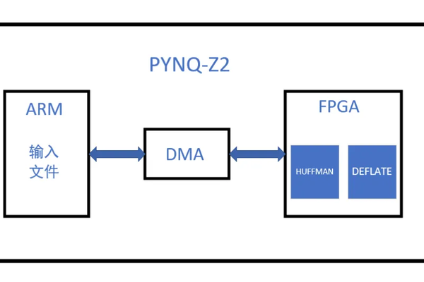 基于 FPGA 的压缩算法加速实现