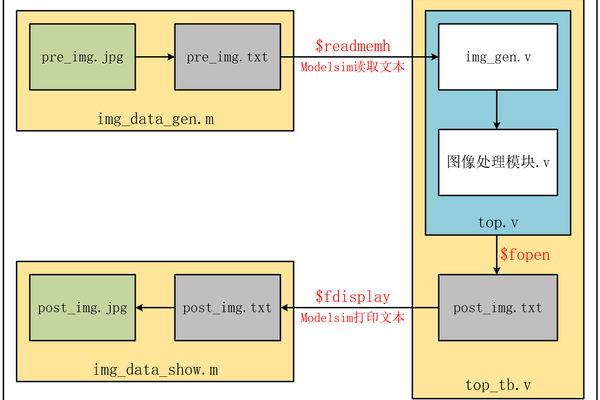 Modelsim联合Matlab搭建FPGA图像仿真平台