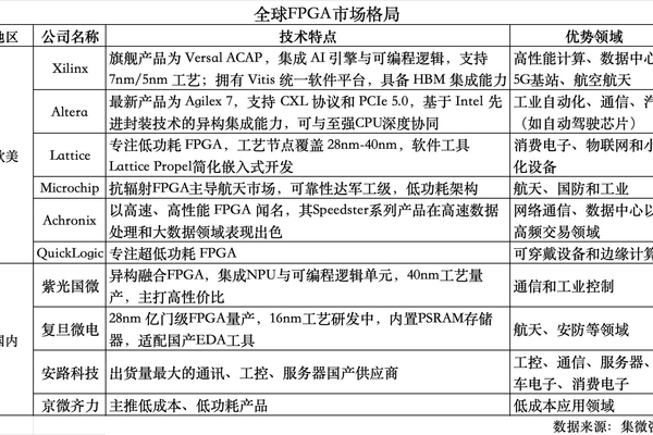 从研发投入剖析全球FPGA发展态势：安路科技77.84%研发占比欲突围