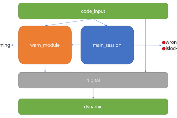 EGO1开发板-vivado2020.1-电子密码锁资源介绍