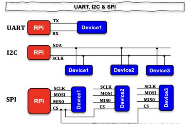 I2C, UART和SPI 三种串口
